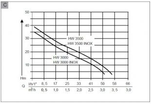   AL-KO HW 3500 Inox Classic (112848)