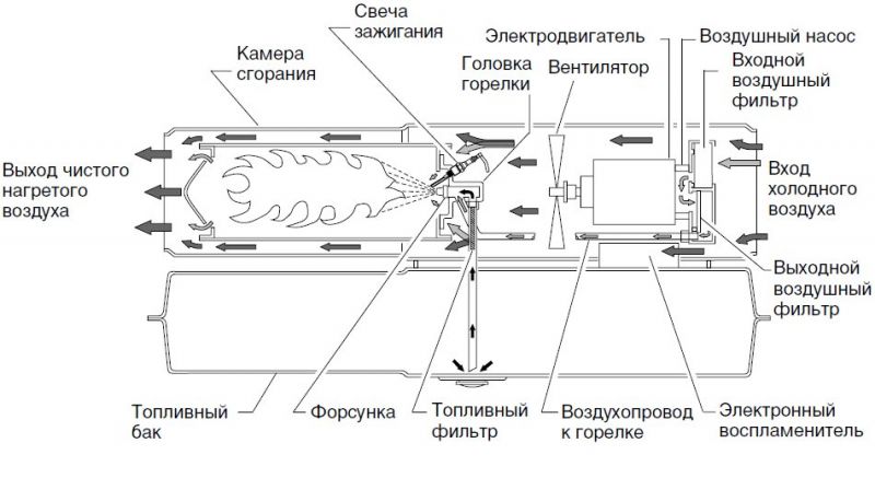 Лучшие тепловые пушки непрямого нагрева для жилых помещений